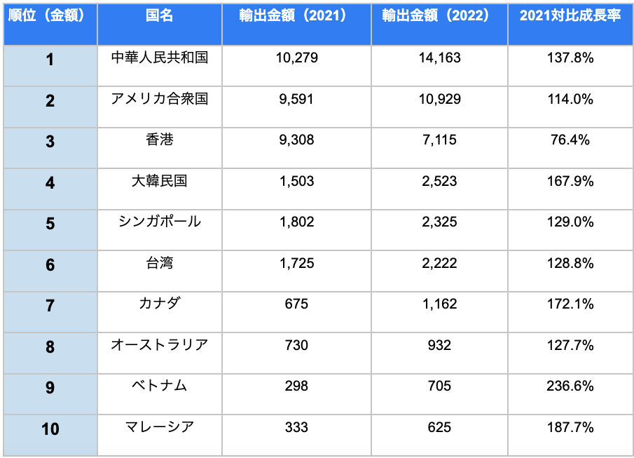 2022年の日本酒の輸出先ランキング