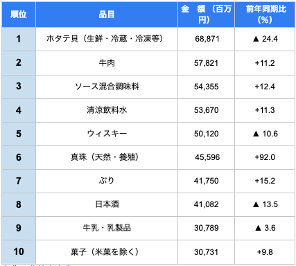 日本の食品のうち、海外輸出額が大きい上位10品目