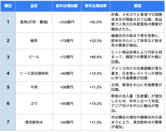 輸出額の増加が大きい!注目食品