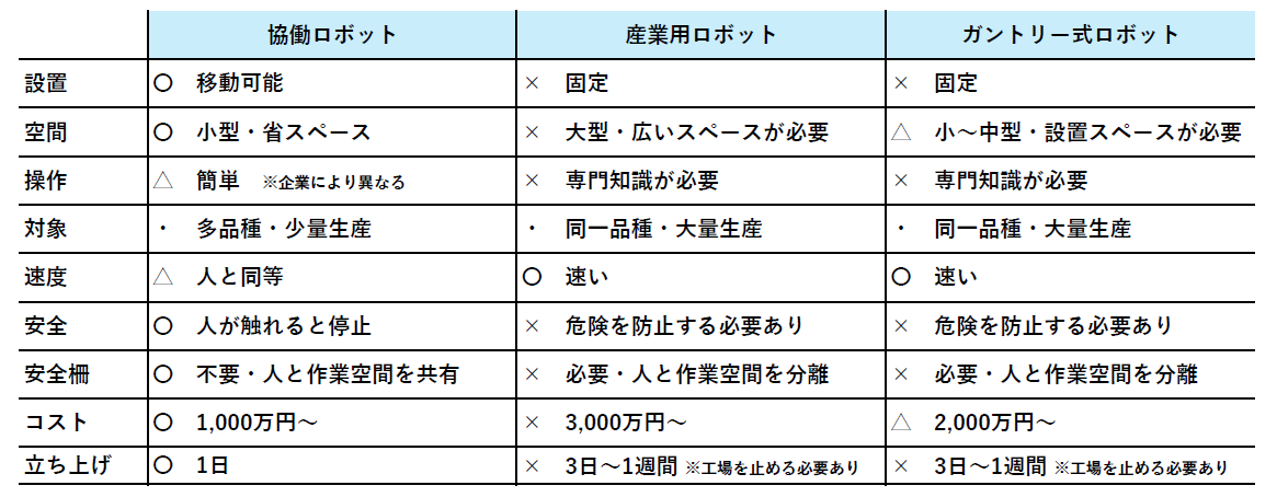 ロボット比較表