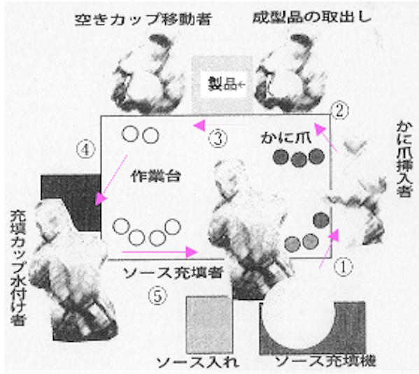改善例1
出典:続・食品工場改善入門 | 小杉直輝著