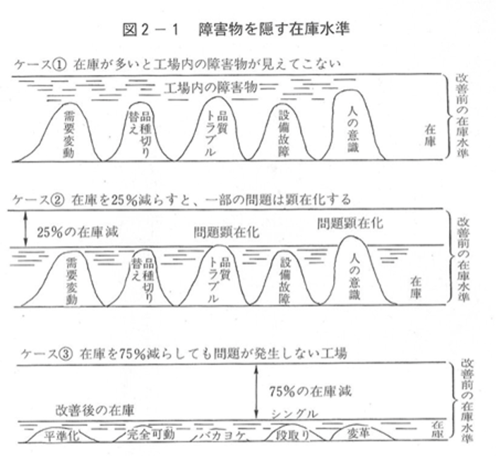 障害物を隠す在庫水準
出典:食品工場改善入門 | 小杉直輝著