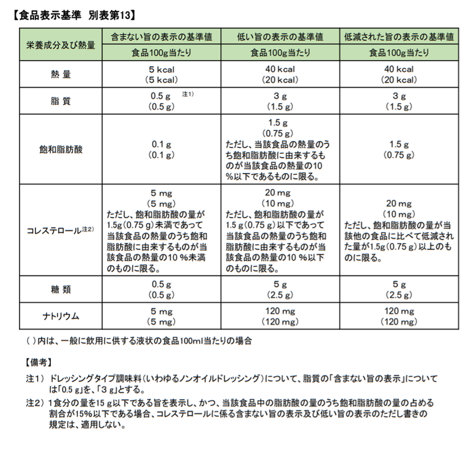 食品表示基準に規定されている基準値等5