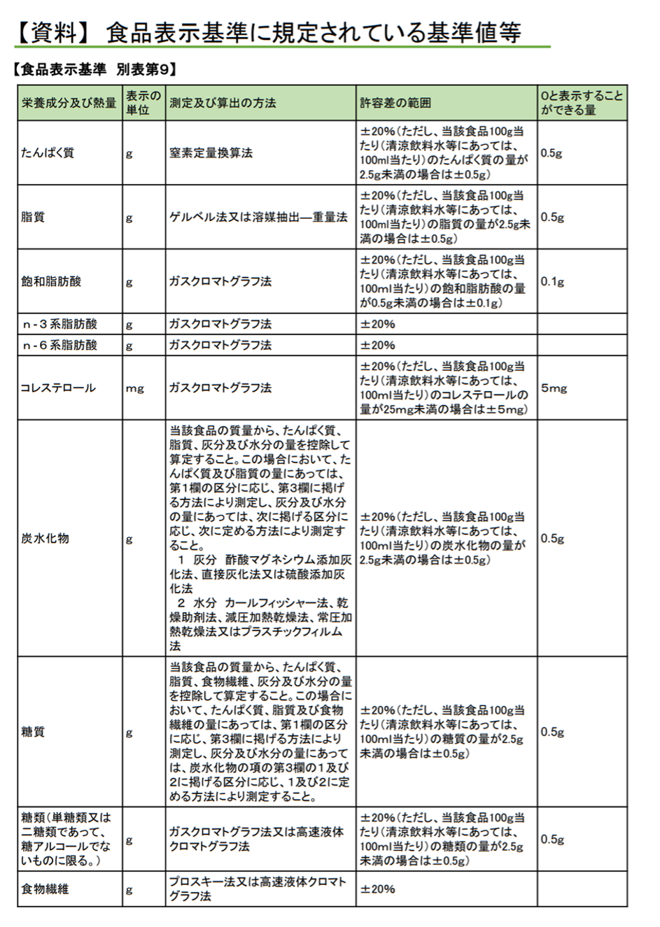 食品表示基準に規定されている基準値等1