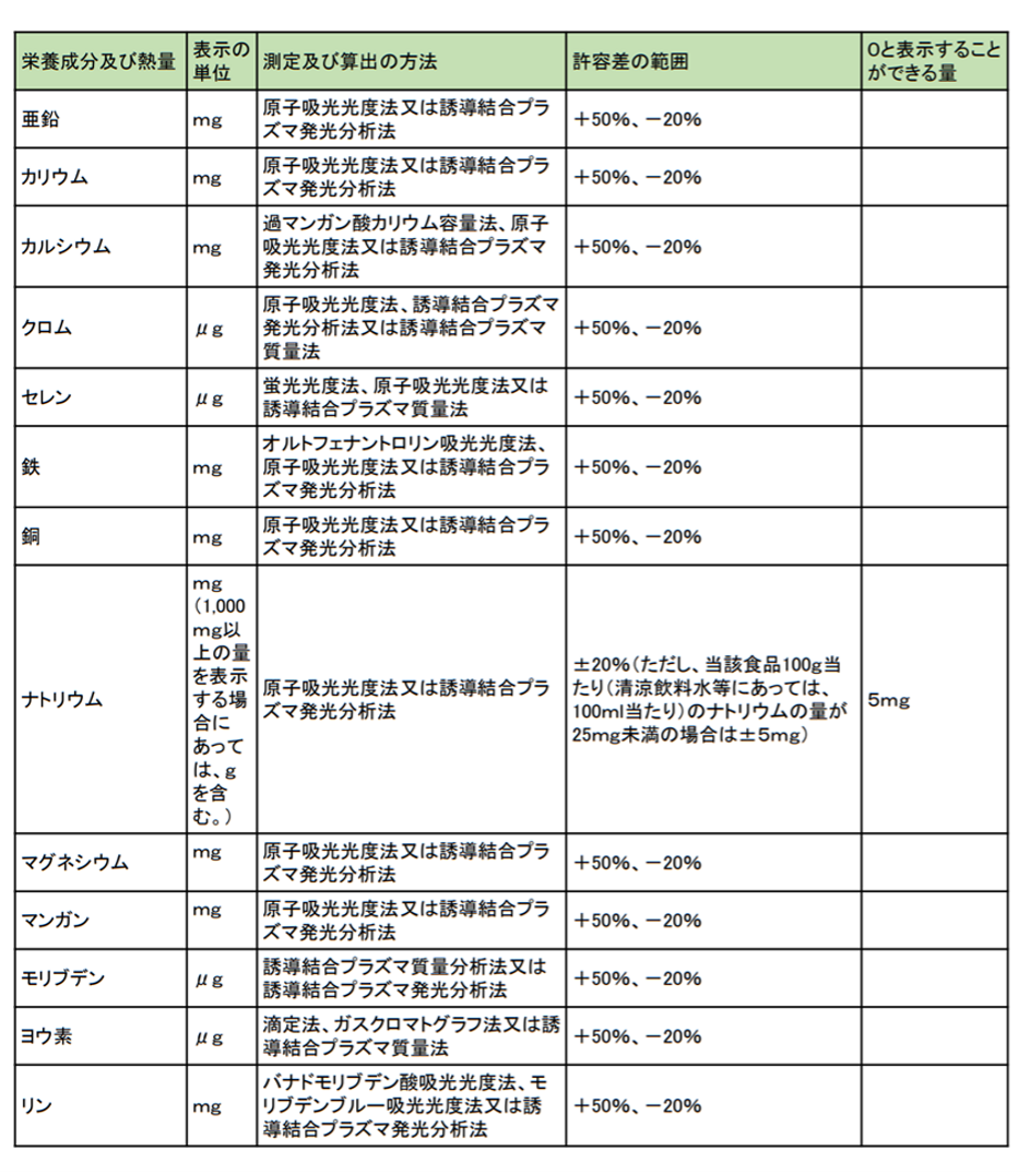 食品表示基準に規定されている基準値等2