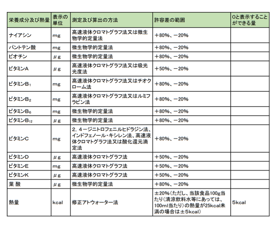 食品表示基準に規定されている基準値等3