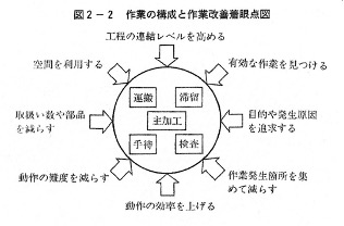 作業の構成と作業改善着眼点図