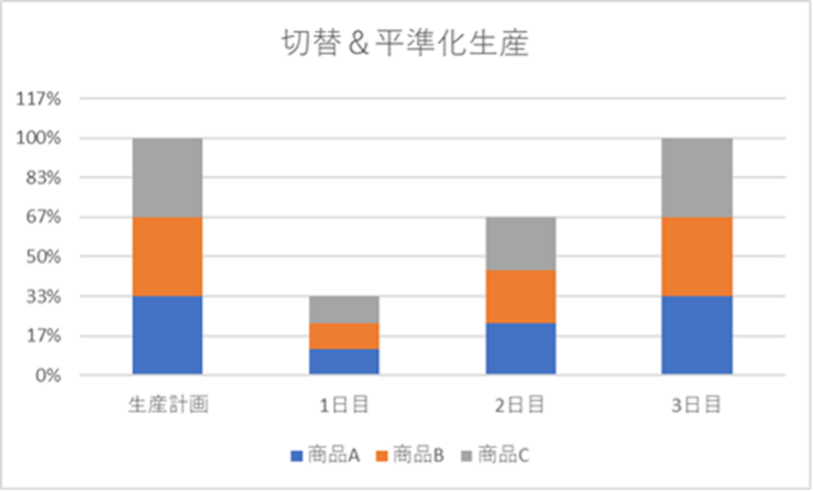切替&平準化生産1