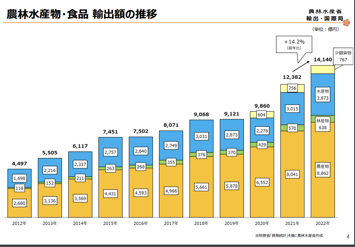 農林水産物・食品 輸出額の推移