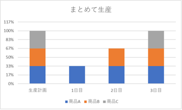 まとめて生産