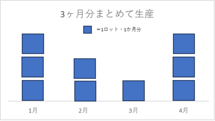3ヶ月分まとめて生産