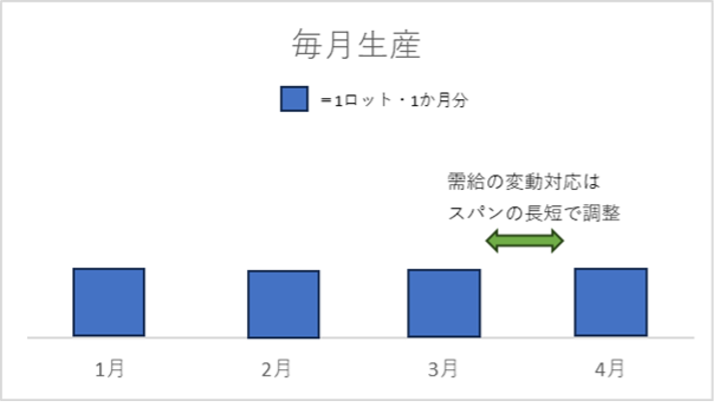 毎月生産