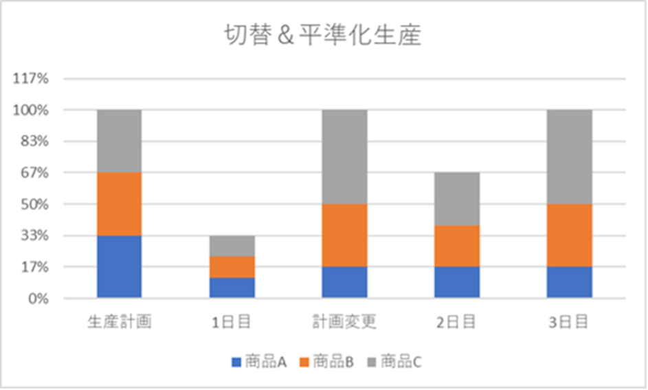 切替&平準化生産2