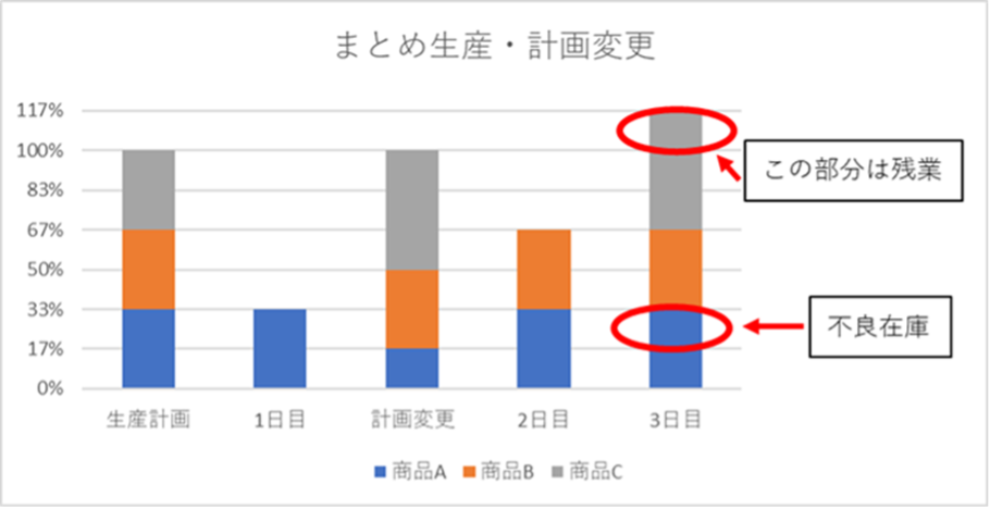 まとめ生産・計画変更